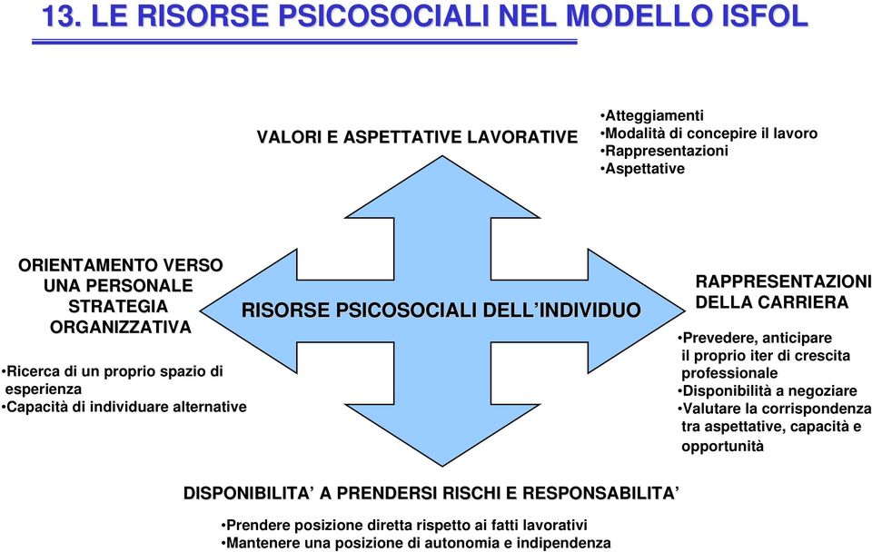 RAPPRESENTAZIONI DELLA CARRIERA Prevedere, anticipare il proprio iter di crescita professionale Disponibilità a negoziare Valutare la corrispondenza tra aspettative,