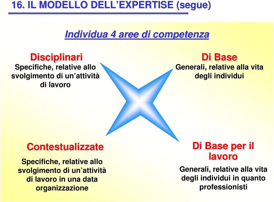 degli individui Contestualizzate Specifiche, relative allo svolgimento di un attività di lavoro in