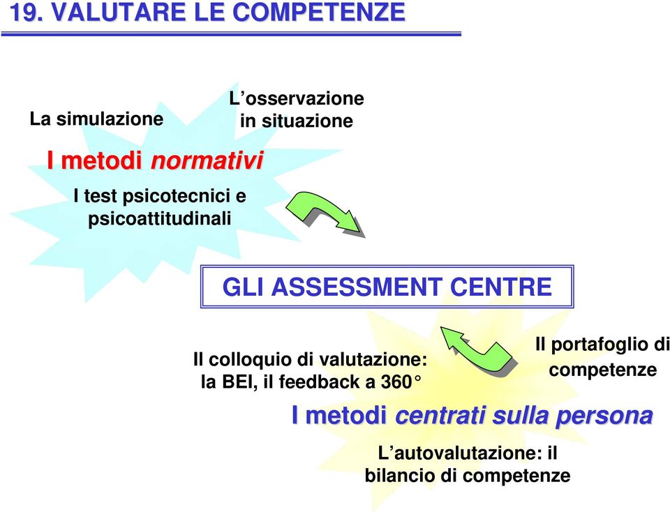 CENTRE Il colloquio di valutazione: la BEI, il feedback a 360 I metodi