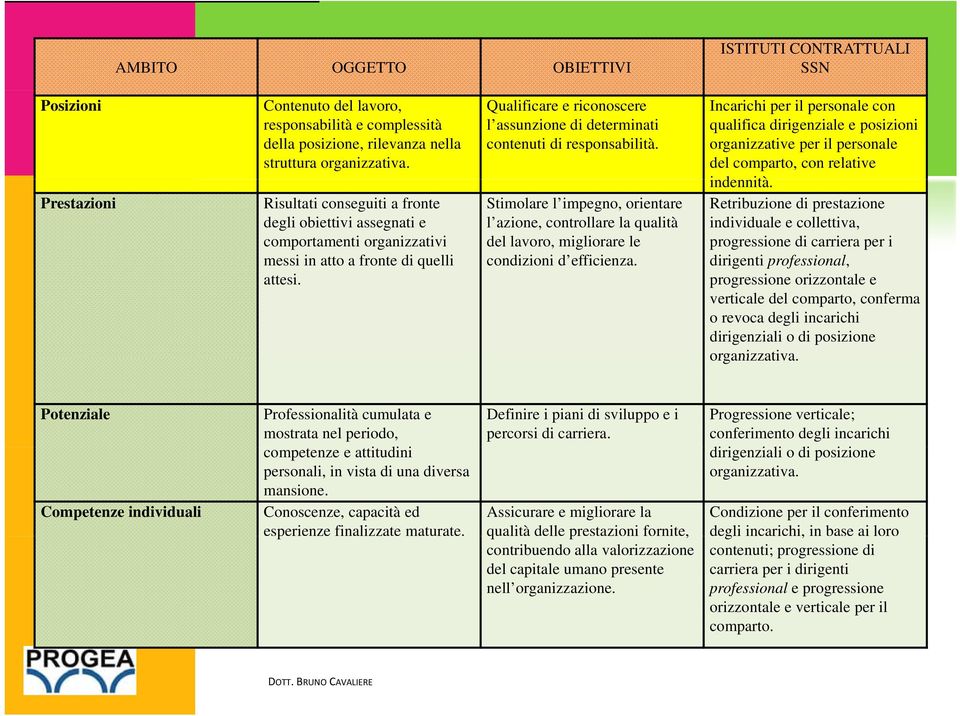 Qualificare e riconoscere l assunzione di determinati contenuti di responsabilità. Stimolare l impegno, orientare l azione, controllare la qualità del lavoro, migliorare le condizioni d efficienza.