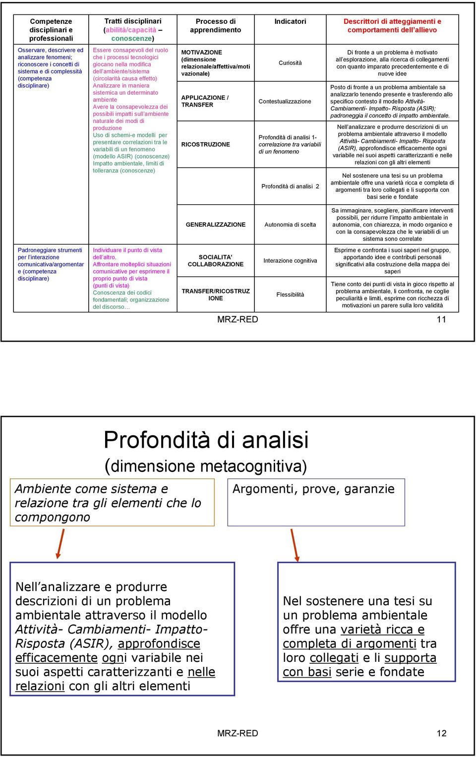 ambiente/sistema (circolarità causa effetto) Analizzare in maniera sistemica un determinato ambiente Avere la consapevolezza dei possibili impatti sull ambiente naturale dei modi di produzione Uso di