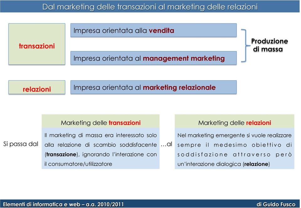 marketing di massa era interessato solo alla relazione di scambio soddisfacente al Nel marketing emergente si vuole realizzare sempre il medesimo