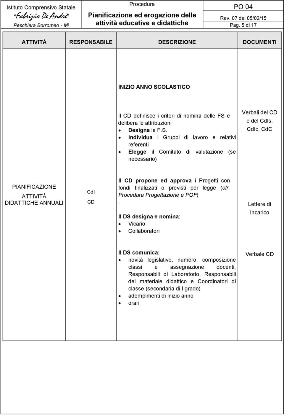 (se necessario) Verbali del e del CdIs, CdIc, CdC PIANIFICAZIONE ATTIVITÀ DIDATTICHE ANNUALI CdI Il propone ed approva i Progetti con fondi finalizzati o previsti per legge (cfr.