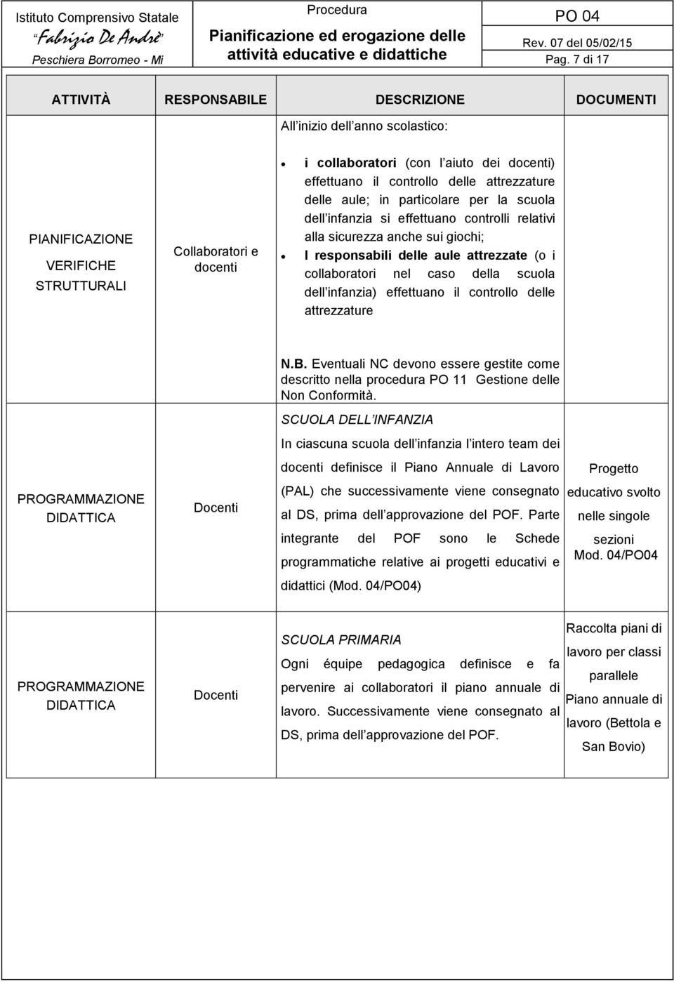 infanzia) effettuano il controllo delle attrezzature N.B. Eventuali NC devono essere gestite come descritto nella procedura PO 11 Gestione delle Non Conformità.