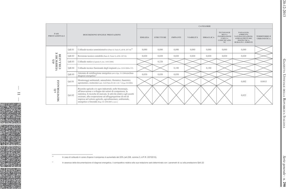 i) VERIFICHE E COLLAUDI e.i) MONITORAGGI 14 QdI.02 Revisione tecnico contabile (Parte II, Titolo X, d.p.r. 207/10) 0,020 0,020 0,020 0,020 0,020 0,020 0,020 QdI.03 Collaudo statico (Capitolo 9, d.m.