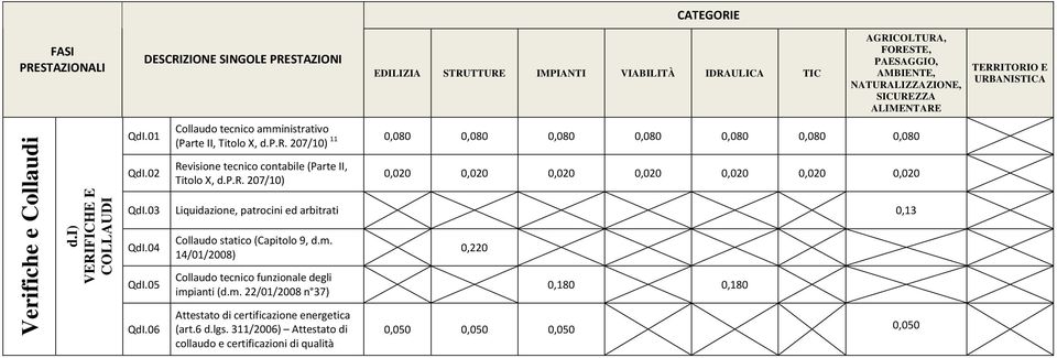 0,080 0,080 0,080 0,080 0,080 (Parte II, Titolo X, Revisione tecnico contabile (Parte II, Titolo X, 0,020 0,020 0,020 0,020 0,020 0,020 0,020 QdI.