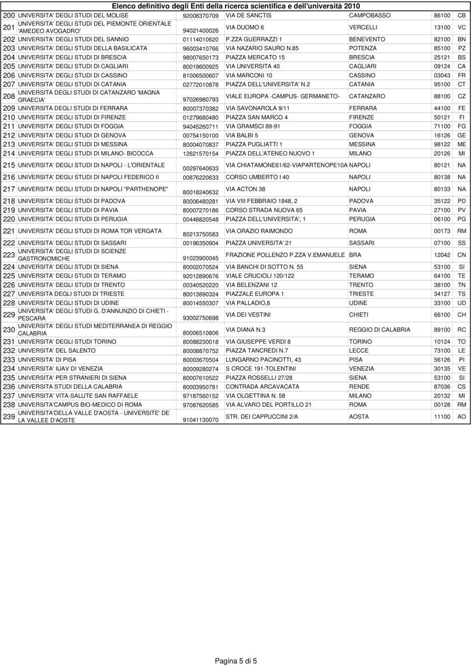 85 POTENZA 85100 PZ 204 UNIVERSITA' DEGLI STUDI DI BRESCIA 98007650173 PIAZZA MERCATO 15 BRESCIA 25121 BS 205 UNIVERSITA' DEGLI STUDI DI CAGLIARI 80019600925 VIA UNIVERSITA 40 CAGLIARI 09124 CA 206