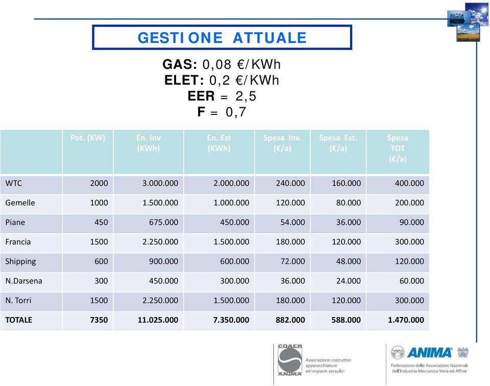 000 450.000 54.000 36.000 90.000 Francia 1500 2.250.000 1.500.000 180.000 120.000 300.000 Shipping 600 900.000 600.000 72.000 48.000 120.000 N.