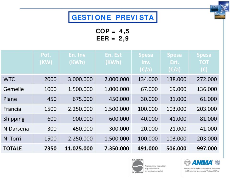 000 61.000 Francia 1500 2.250.000 1.500.000 100.000 103.000 203.000 Shipping 600 900.000 600.000 40.000 41.000 81.000 N.Darsena 300 450.