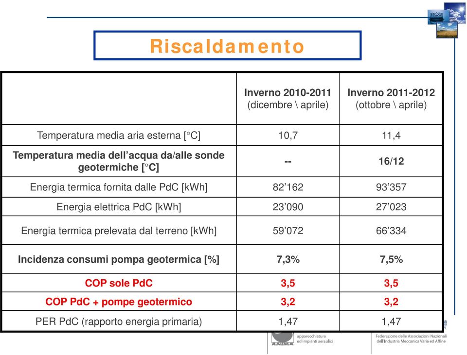 93 357 Energia elettrica PdC [kwh] 23 090 27 023 Energia termica prelevata dal terreno [kwh] 59 072 66 334 Incidenza consumi