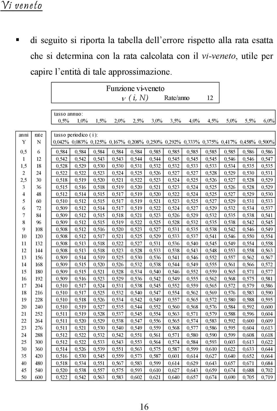 0,375% 0,417% 0,458% 0,500% 0,5 6 0,584 0,584 0,584 0,584 0,584 0,585 0,585 0,585 0,585 0,585 0,586 0,586 1 12 0,542 0,542 0,543 0,543 0,544 0,544 0,545 0,545 0,545 0,546 0,546 0,547 1,5 18 0,528