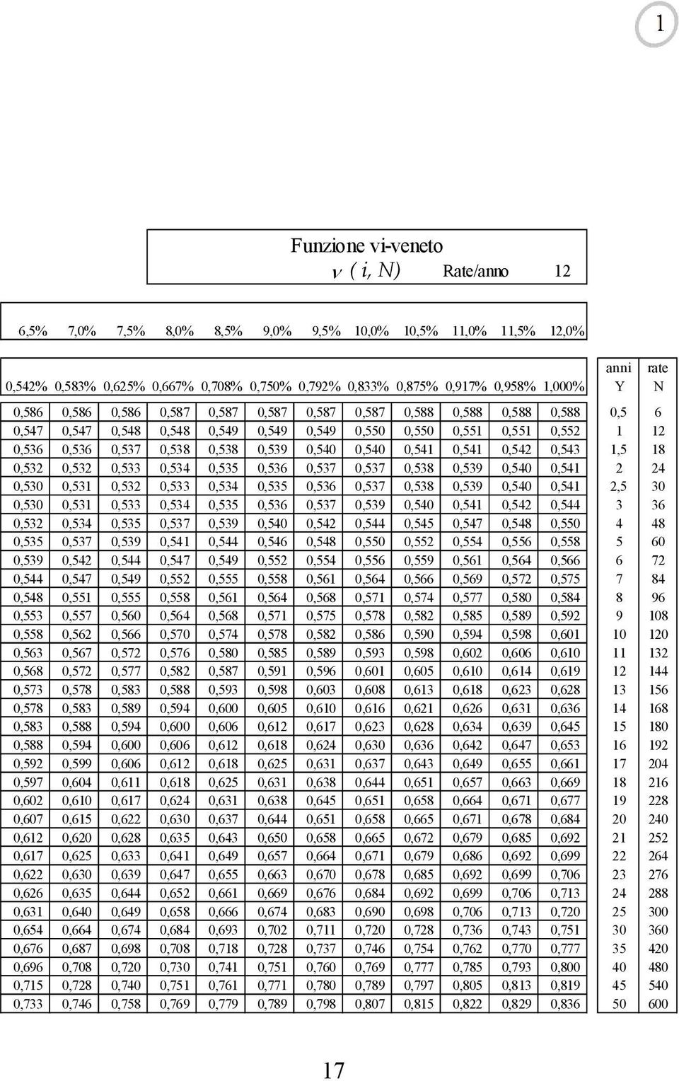 0,540 0,541 0,541 0,542 0,543 1,5 18 0,532 0,532 0,533 0,534 0,535 0,536 0,537 0,537 0,538 0,539 0,540 0,541 2 24 0,530 0,531 0,532 0,533 0,534 0,535 0,536 0,537 0,538 0,539 0,540 0,541 2,5 30 0,530