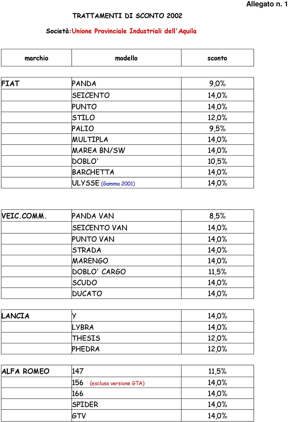 14,0% STILO 12,0% PALIO 9,5% MULTIPLA 14,0% MAREA BN/SW 14,0% DOBLO' 10,5% BARCHETTA 14,0% ULYSSE (Gamma 2001) 14,0% VEIC.COMM.