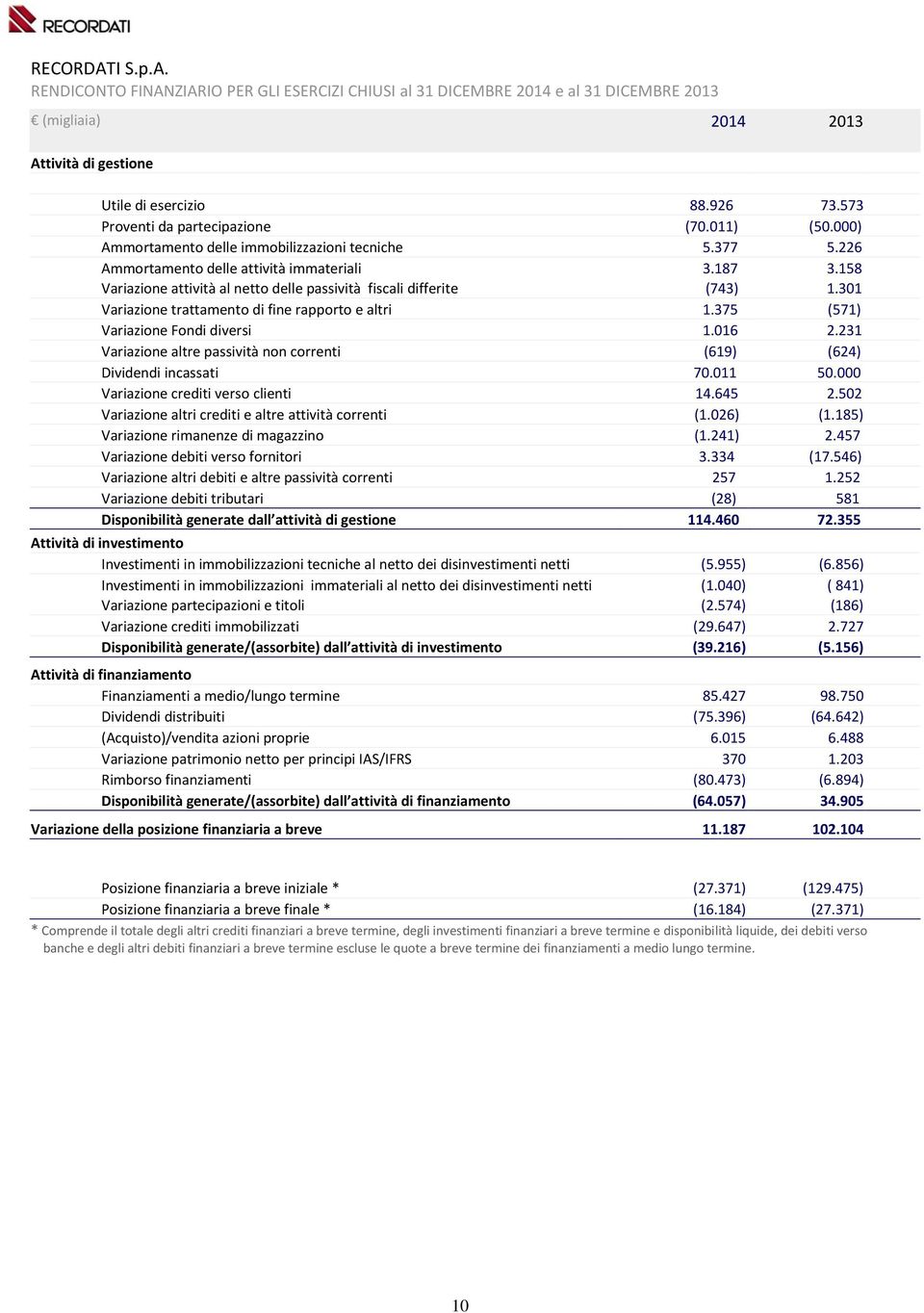 158 Variazione attività al netto delle passività fiscali differite (743) 1.301 Variazione trattamento di fine rapporto e altri 1.375 (571) Variazione Fondi diversi 1.016 2.