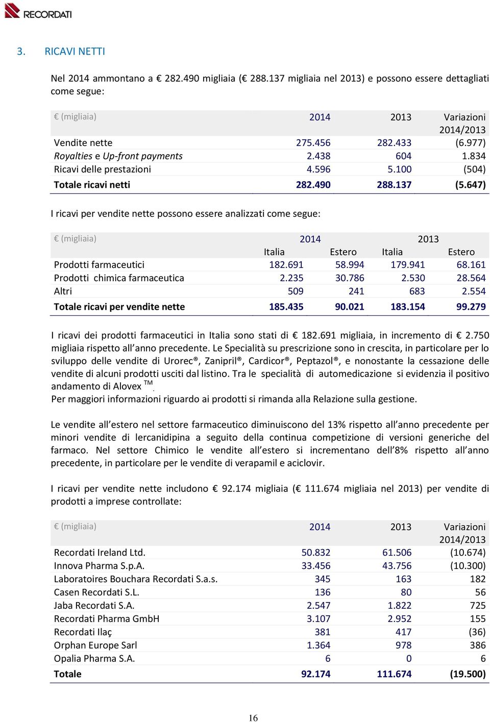 647) I ricavi per vendite nette possono essere analizzati come segue: (migliaia) 2014 2013 Italia Estero Italia Estero Prodotti farmaceutici 182.691 58.994 179.941 68.