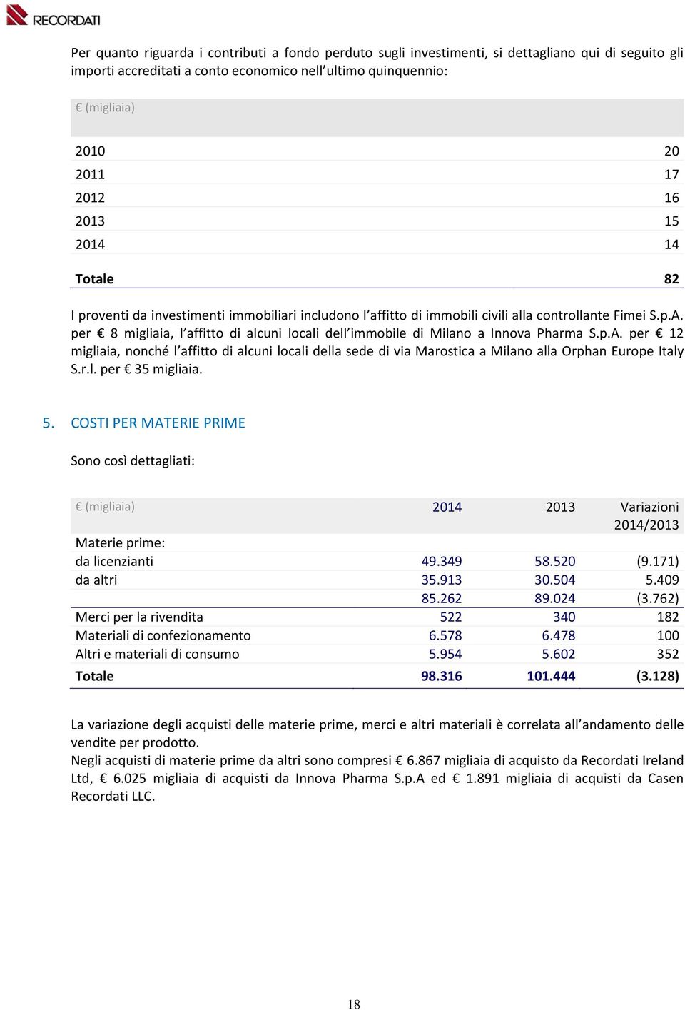 per 8 migliaia, l affitto di alcuni locali dell immobile di Milano a Innova Pharma S.p.A.