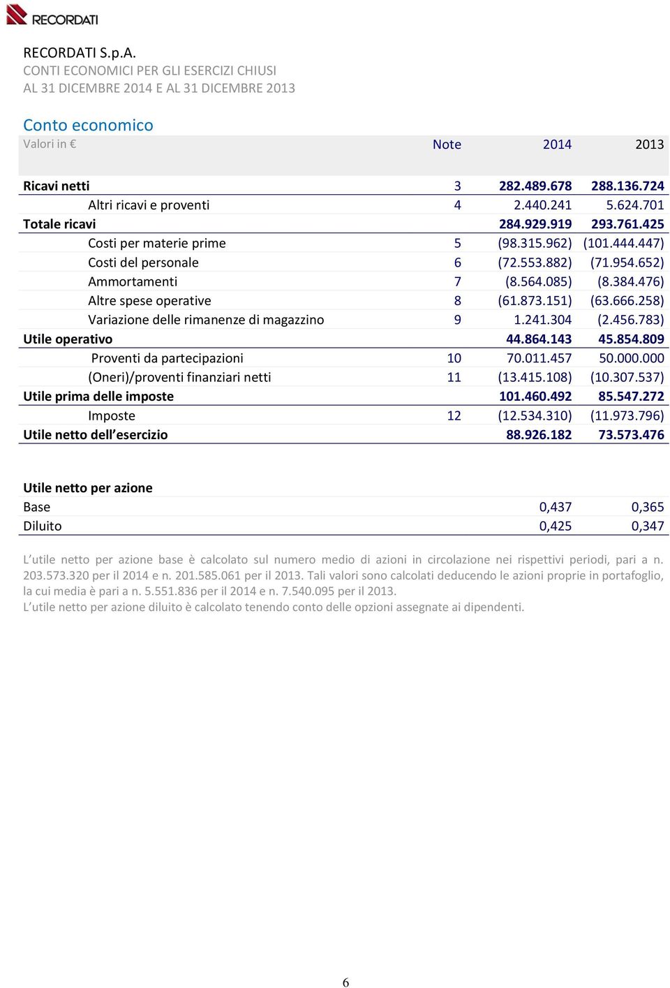 652) Ammortamenti 7 (8.564.085) (8.384.476) Altre spese operative 8 (61.873.151) (63.666.258) Variazione delle rimanenze di magazzino 9 1.241.304 (2.456.783) Utile operativo 44.864.143 45.854.