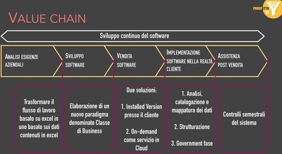 Installed Version flusso di lavoro mappatura dei dati nuovo paradigma presso il cliente Controlli semestrali basato su excel in