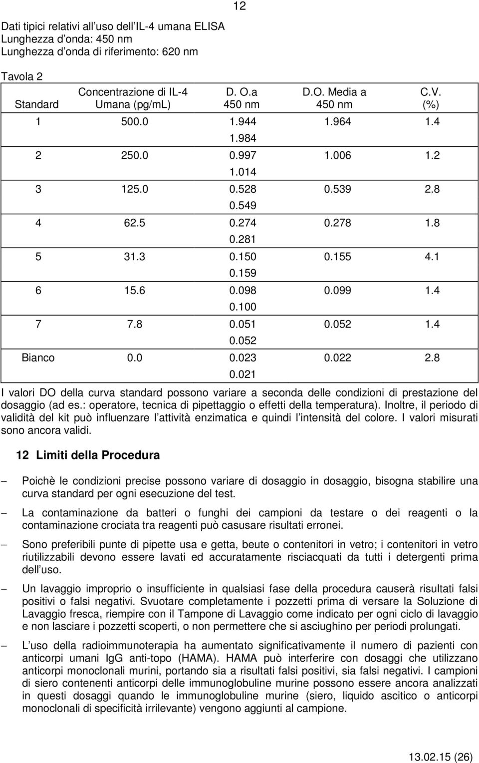 4 0.100 7 7.8 0.051 0.052 1.4 0.052 Bianco 0.0 0.023 0.022 2.8 0.021 I valori DO della curva standard possono variare a seconda delle condizioni di prestazione del dosaggio (ad es.