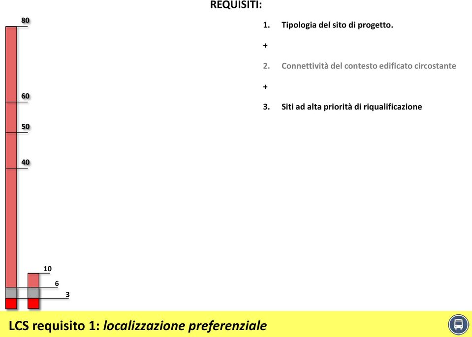 Connettività del contesto edificato circostante Siti