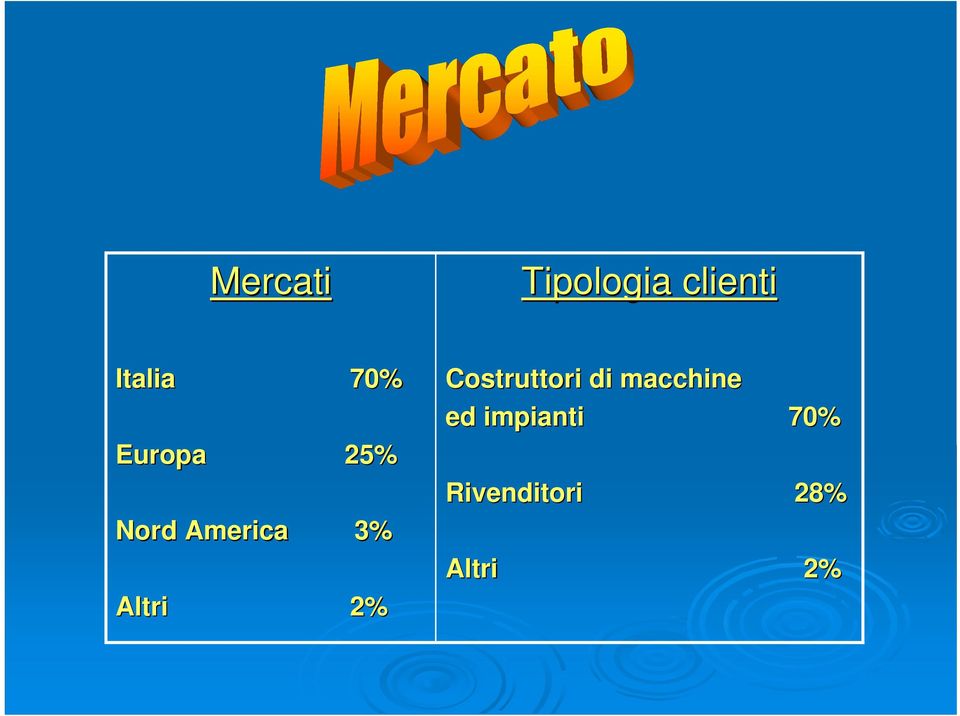 Altri 2% Costruttori di macchine