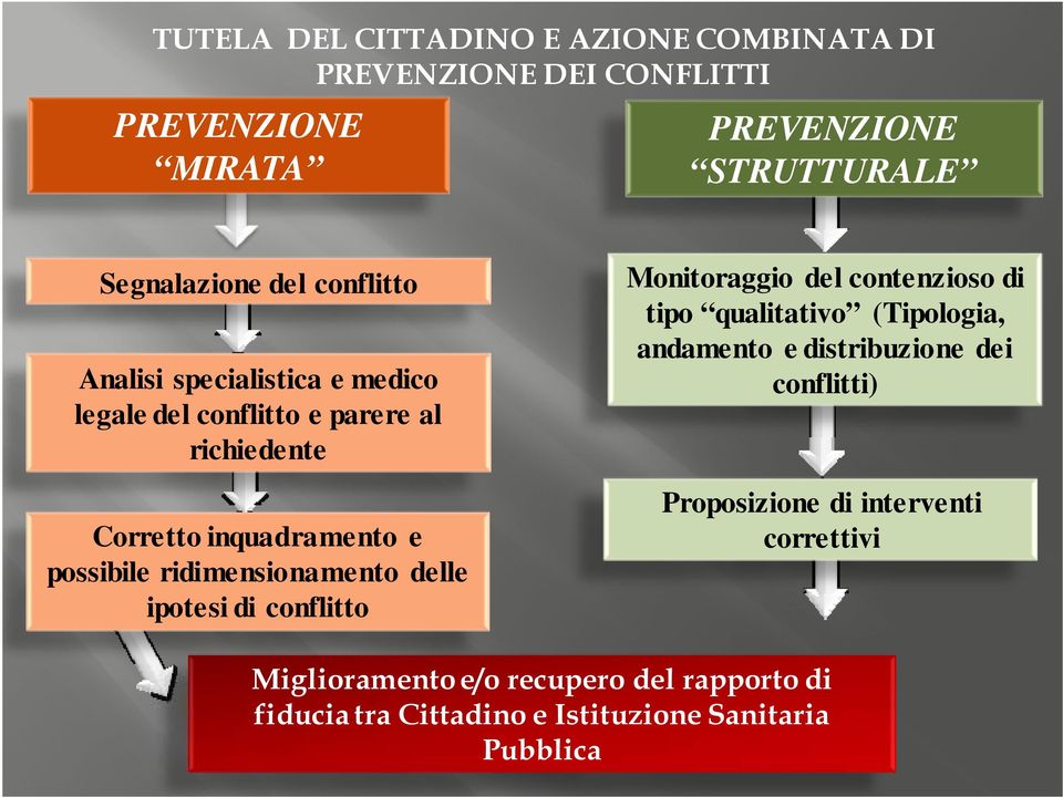 ridimensionamento delle ipotesi di conflitto Monitoraggio del contenzioso di tipo qualitativo (Tipologia, andamento e distribuzione