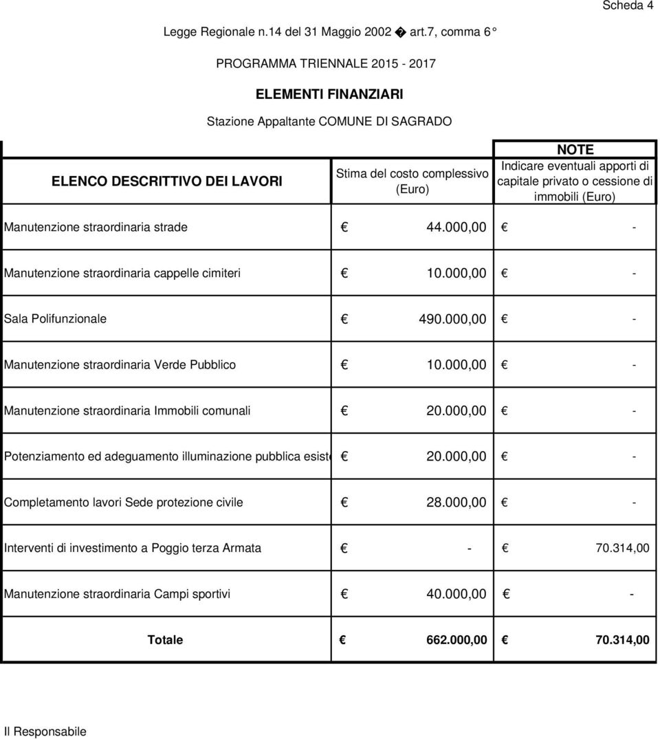 Manutenzione straordinaria strade 44.000,00 Manutenzione straordinaria cappelle cimiteri Sala Polifunzionale 490.