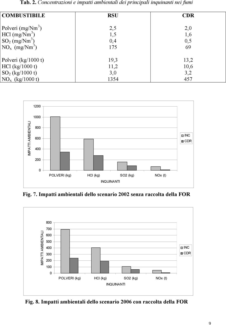 Polveri (kg/1 t) HCl (kg/1 t) SO 2 (kg/1 t) NO x (kg/1 t) RSU 2,5 1,5,4 175 19,3 11,2 3, 1354 CDR 2, 1,6,5 69 13,2 1,6 3,2 457 12 1 IMPATTI AMBIENTALI