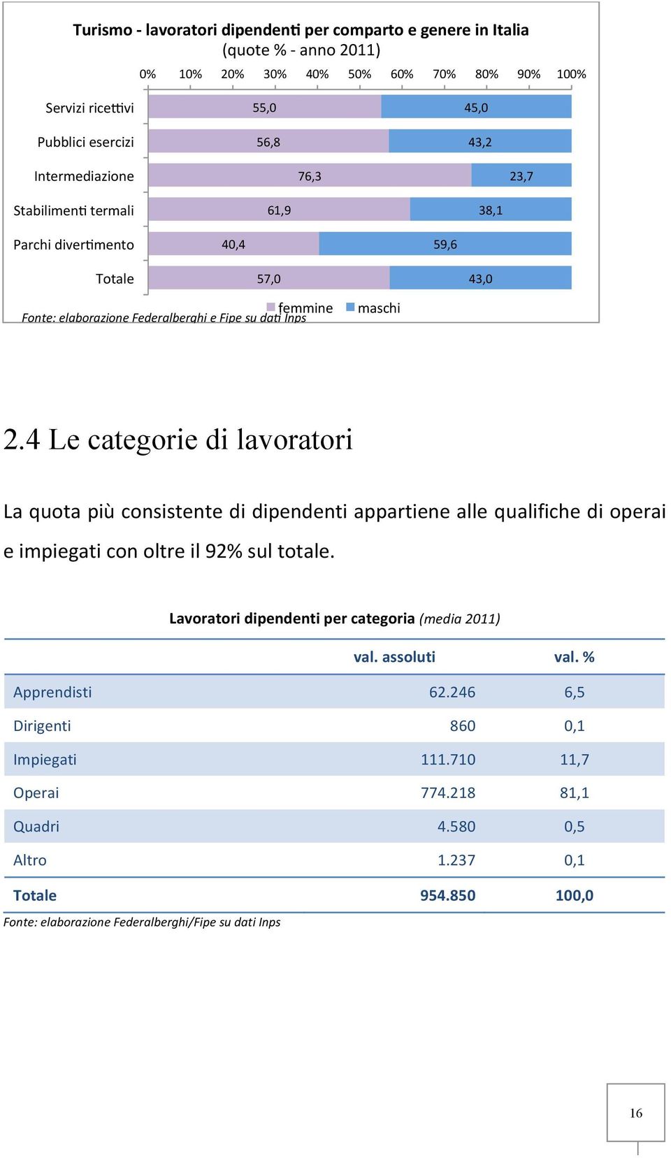 4 Le categorie di lavoratori La quota più consistente di dipendenti appartiene alle qualifiche di operai e impiegati con oltre il 92% sul totale.