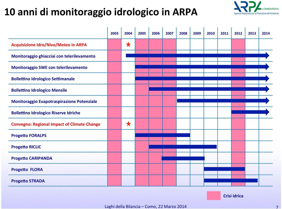 SeNmanale BolleNno Idrologico Mensile Monitoraggio Evapotraspirazione Potenziale BolleNno Idrologico Riserve Idriche