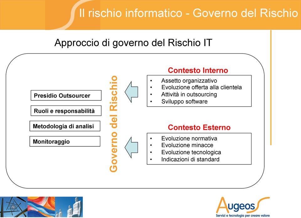 Interno Assetto organizzativo Evoluzione offerta alla clientela Attività in outsourcing Sviluppo