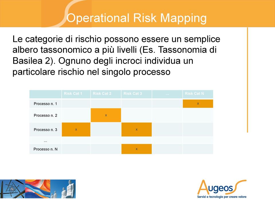 Ognuno degli incroci individua un particolare rischio nel singolo processo Risk