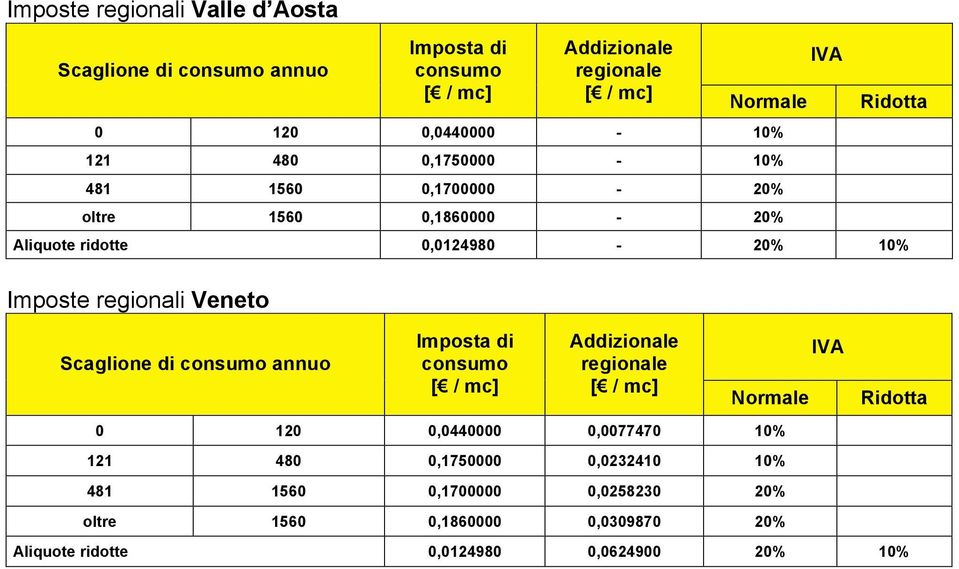 Scaglione di annuo 0 120 0,0440000 0,0077470 10% 121 480 0,1750000 0,0232410 10% 481 1560