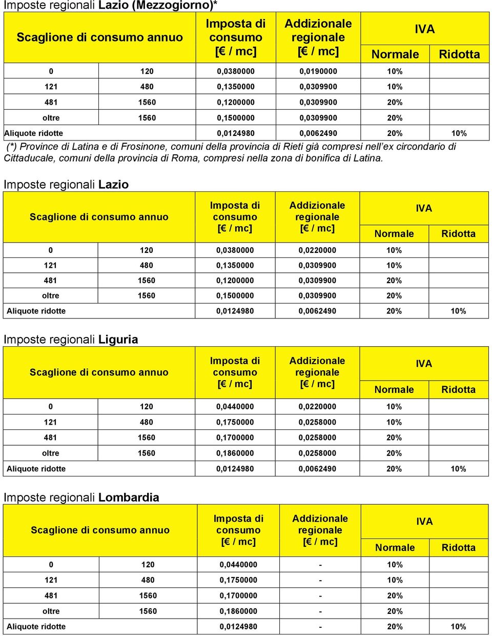 Imposte regionali Lazio Scaglione di annuo 0 120 0,0380000 0,0220000 10% 121 480 0,1350000 0,0309900 10% 481 1560 0,1200000 0,0309900 20% oltre 1560 0,1500000 0,0309900 20% Imposte regionali Liguria