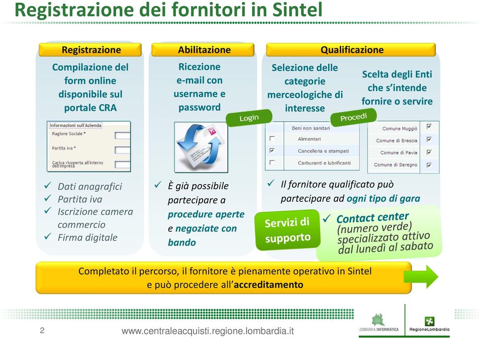 anagrafici Partita iva Iscrizionecamera commercio Firma digitale È già possibile partecipare a procedure aperte e negoziate con bando Il fornitore