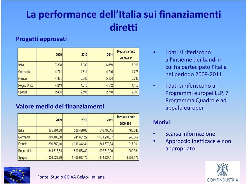 finanziamenti I dati si riferiscono ai Programmi europei LLP, 7 Programma Quadro e ad appalti