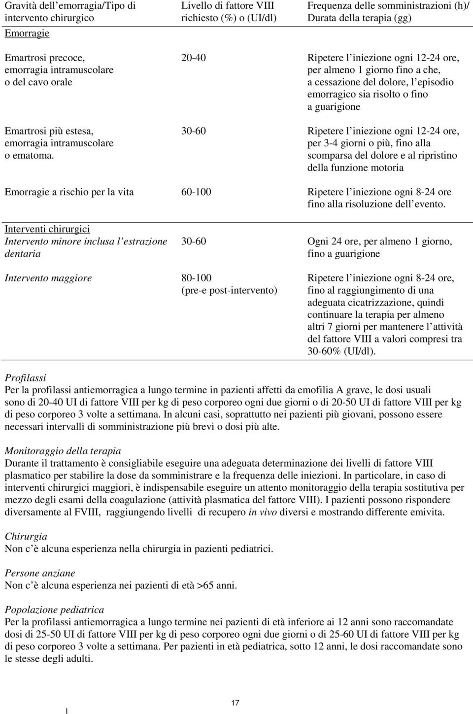 20-40 Ripetere l iniezione ogni 2-24 ore, per almeno giorno fino a che, a cessazione del dolore, l episodio emorragico sia risolto o fino a guarigione 30-60 Ripetere l iniezione ogni 2-24 ore, per