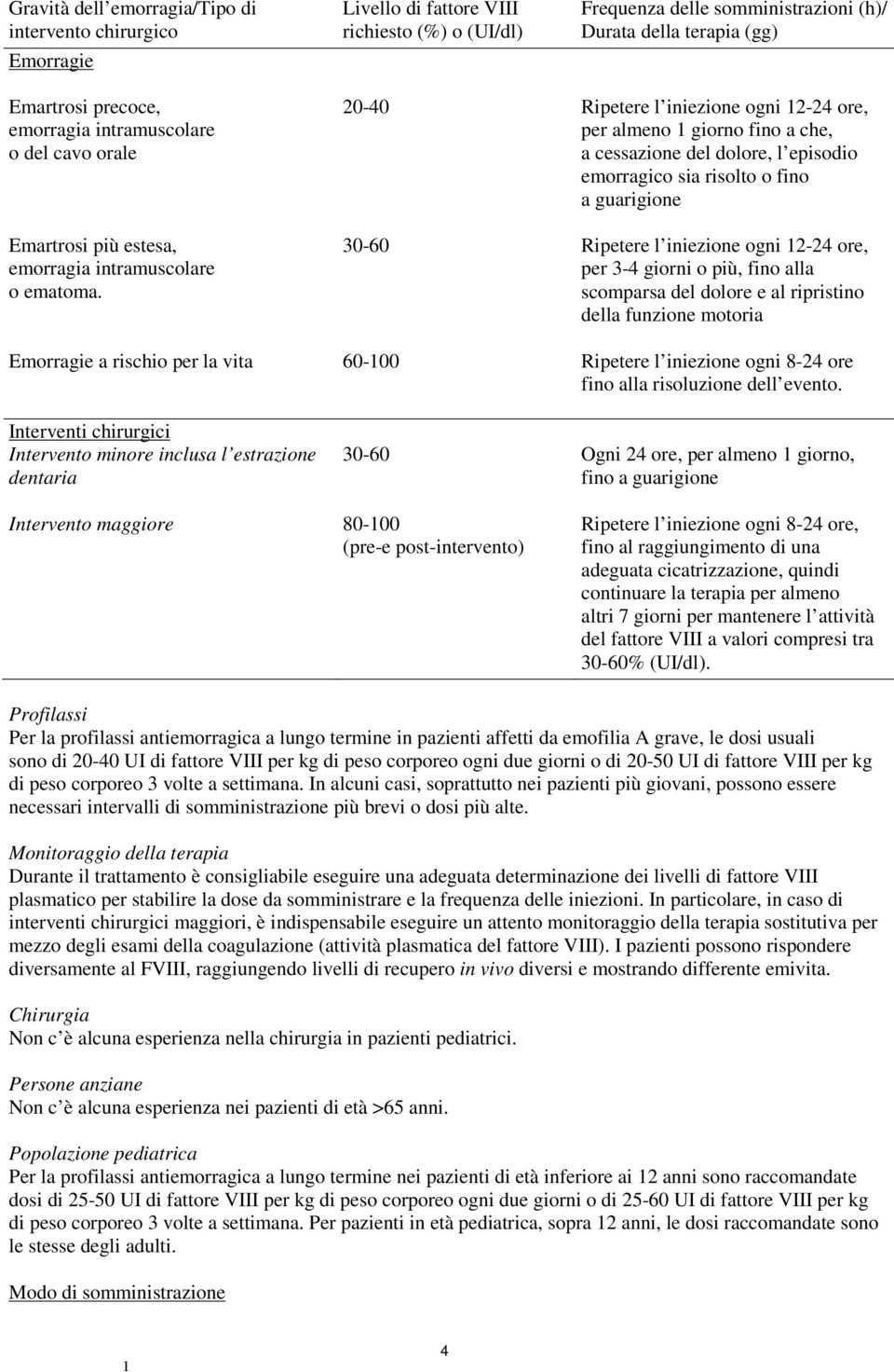 20-40 Ripetere l iniezione ogni 2-24 ore, per almeno giorno fino a che, a cessazione del dolore, l episodio emorragico sia risolto o fino a guarigione 30-60 Ripetere l iniezione ogni 2-24 ore, per