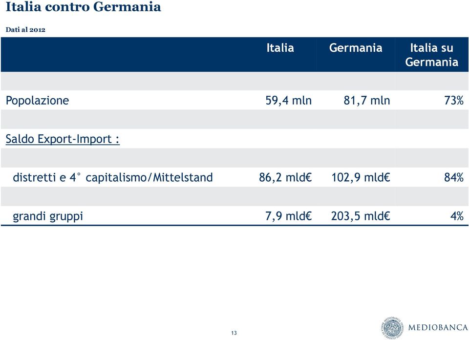 Saldo Export-Import : distretti e 4