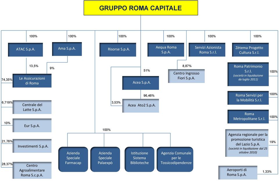 p.A. Istituzione Sistema Biblioteche Agenzia Comunale per le Tossicodipendenze Roma Servizi per la Mobilità S.r.l. Roma Metropolitane S.r.l. Agenzia regionale per la promozione turistica del Lazio S.