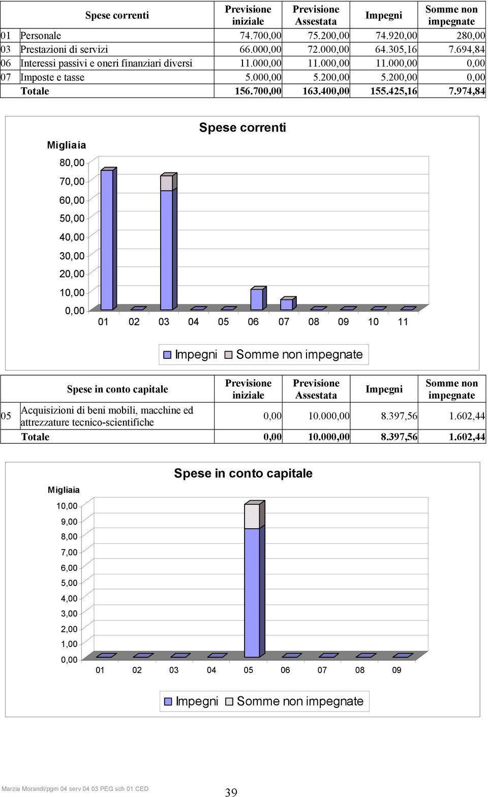 974,84 Migliaia 80,00 70,00 60,00 50,00 40,00 30,00 20,00 10,00 0,00 Spese correnti 01 02 03 04 05 06 07 08 09 10 11 Somme non impegnate 05 Spese in conto capitale Previsione iniziale Previsione