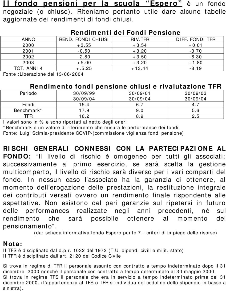 19 Fonte :Liberazione del 13/06/2004 Rendimento fondi pensione chiusi e rivalutazione TFR Periodo 30/09/99 30/09/04 30/09/01 30/09/04 30/09/03 30/09/04 Fondi 15.4 6.7 4.7 Benchmark* 17.9 9.0 5.