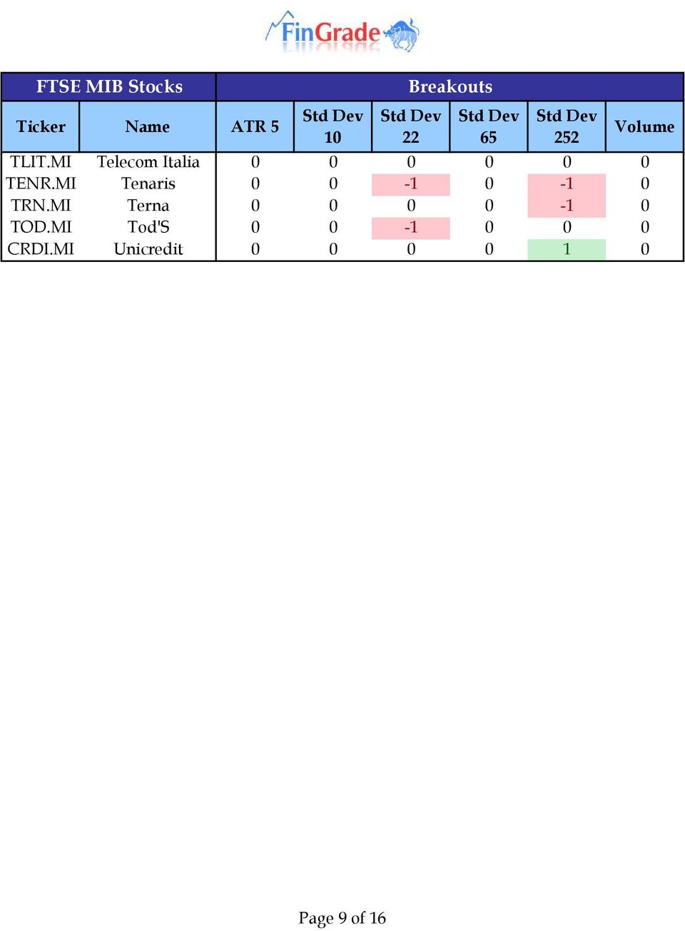 MI Tenaris 0 0-1 0-1 0 TRN.MI Terna 0 0 0 0-1 0 TOD.