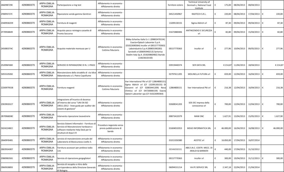 220,00 08/04/2013 17/04/2013 220,00 Z3409582D9 4290860370 Fornitura di reagenti 13209130155 Sigma Aldrich srl 87,30 09/04/2013 09/04/2013 87,30 ZF70958B49 4290860370 Acquisto pacco reintegro cassette
