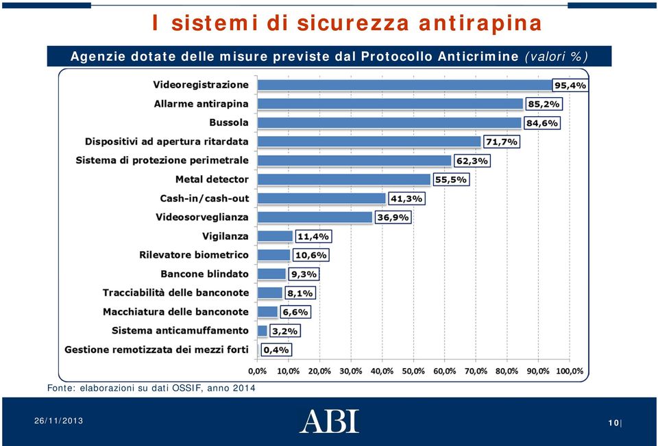 Anticrimine (valori %) Fonte: elaborazioni su