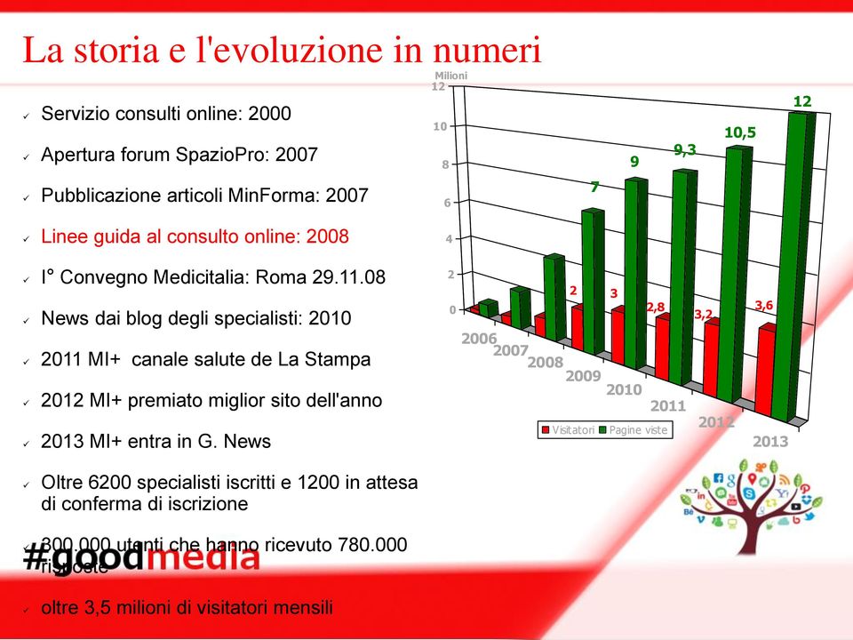 08 News dai blog degli specialisti: 2010 2 0 2 3 2,8 3,2 3,6 2011 MI+ canale salute de La Stampa 2006 20072008 2012 MI+ premiato miglior sito dell'anno 2013