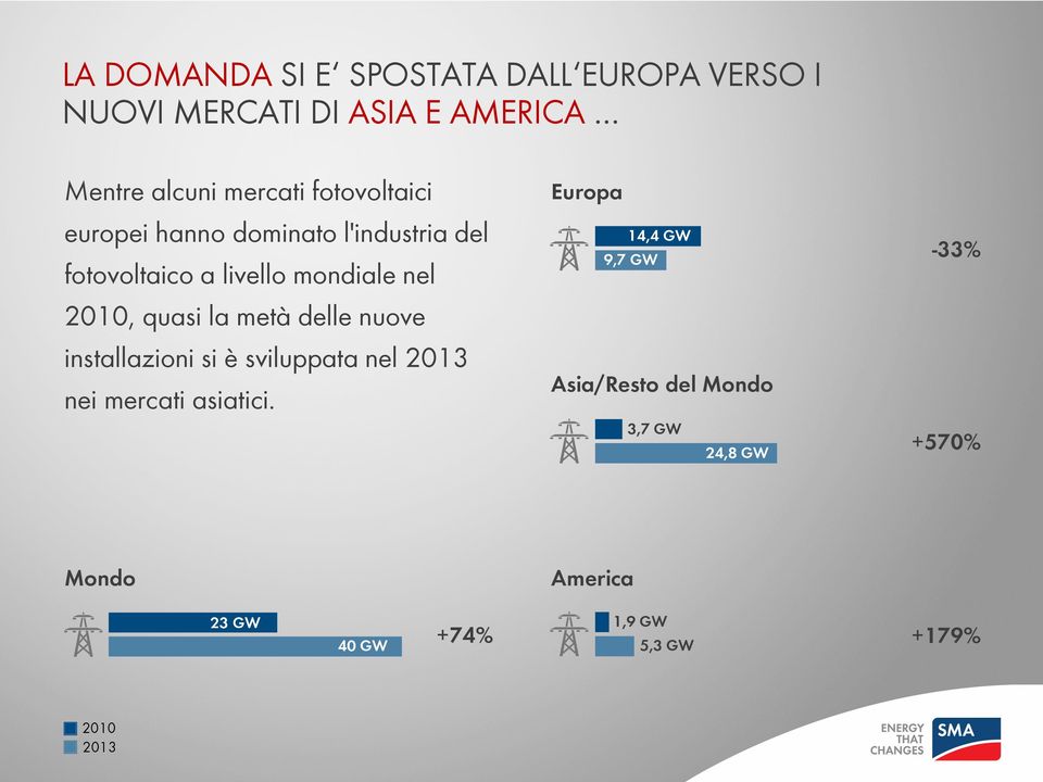 delle nuove installazioni si è sviluppata nel 2013 nei mercati asiatici.