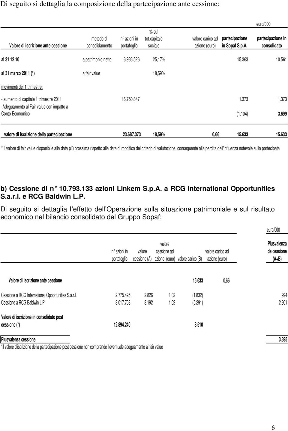 561 al 31 marzo 2011 (*) a fair value 18,59% movimenti del 1 trimestre: - aumento di capitale 1 trimestre 2011 16.750.847 1.373 1.373 -Adeguamento al Fair value con impatto a Conto Economico (1.