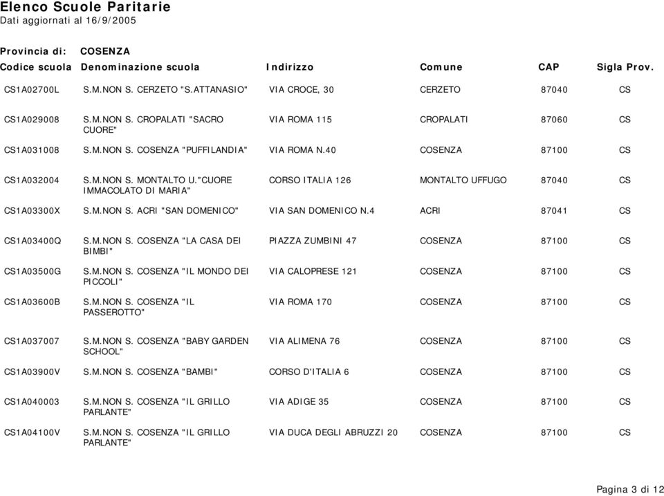4 ACRI 87041 CS CS1A03400Q S.M.NON S. "LA CASA DEI PIAZZA ZUMBINI 47 87100 CS BIMBI" CS1A03500G S.M.NON S. "IL MONDO DEI VIA CALOPRESE 121 87100 CS PICCOLI" CS1A03600B S.M.NON S. "IL VIA ROMA 170 87100 CS PASSEROTTO" CS1A037007 S.