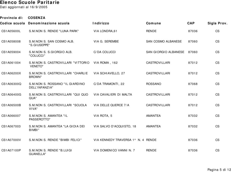 M.NON S. ROSSANO "IL GIARDINO C/DA TRAMONTI, 22 ROSSANO 87068 CS DELL'INFANZIA" CS1A06400G S.M.NON S. CASTROVILLARI "QUI QUO VIA CAVALIERI DI MALTA CASTROVILLARI 87012 CS QUA" CS1A06500B S.M.NON S. CASTROVILLARI "SCUOLA VIA DELLE QUERCE 7/A CASTROVILLARI 87012 CS VIVA" CS1A066007 S.